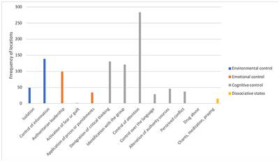 Evidence of Psychological Manipulation in the Process of Violent Radicalization: An Investigation of the 17-A Cell